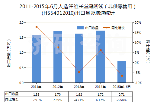2011-2015年6月人造纖維長絲縫紉線(非供零售用)(HS54012010)出口量及增速統(tǒng)計(jì) 2011-2015年6月人造纖維長絲縫紉線(非供零售用)(HS54012010)出口量及增速統(tǒng)計(jì)